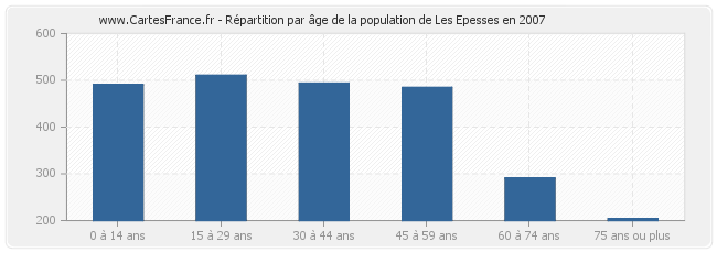 Répartition par âge de la population de Les Epesses en 2007